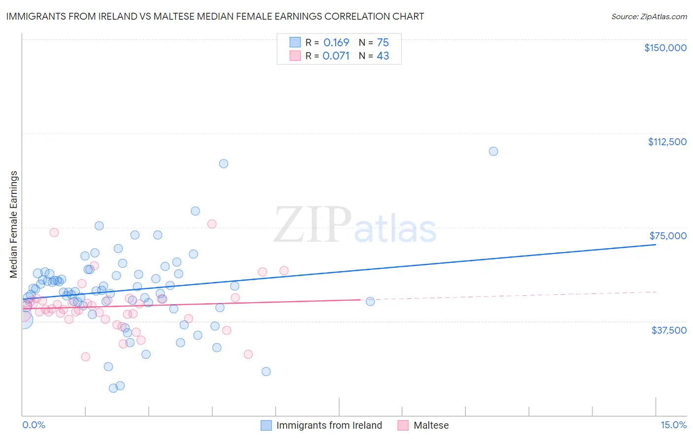 Immigrants from Ireland vs Maltese Median Female Earnings
