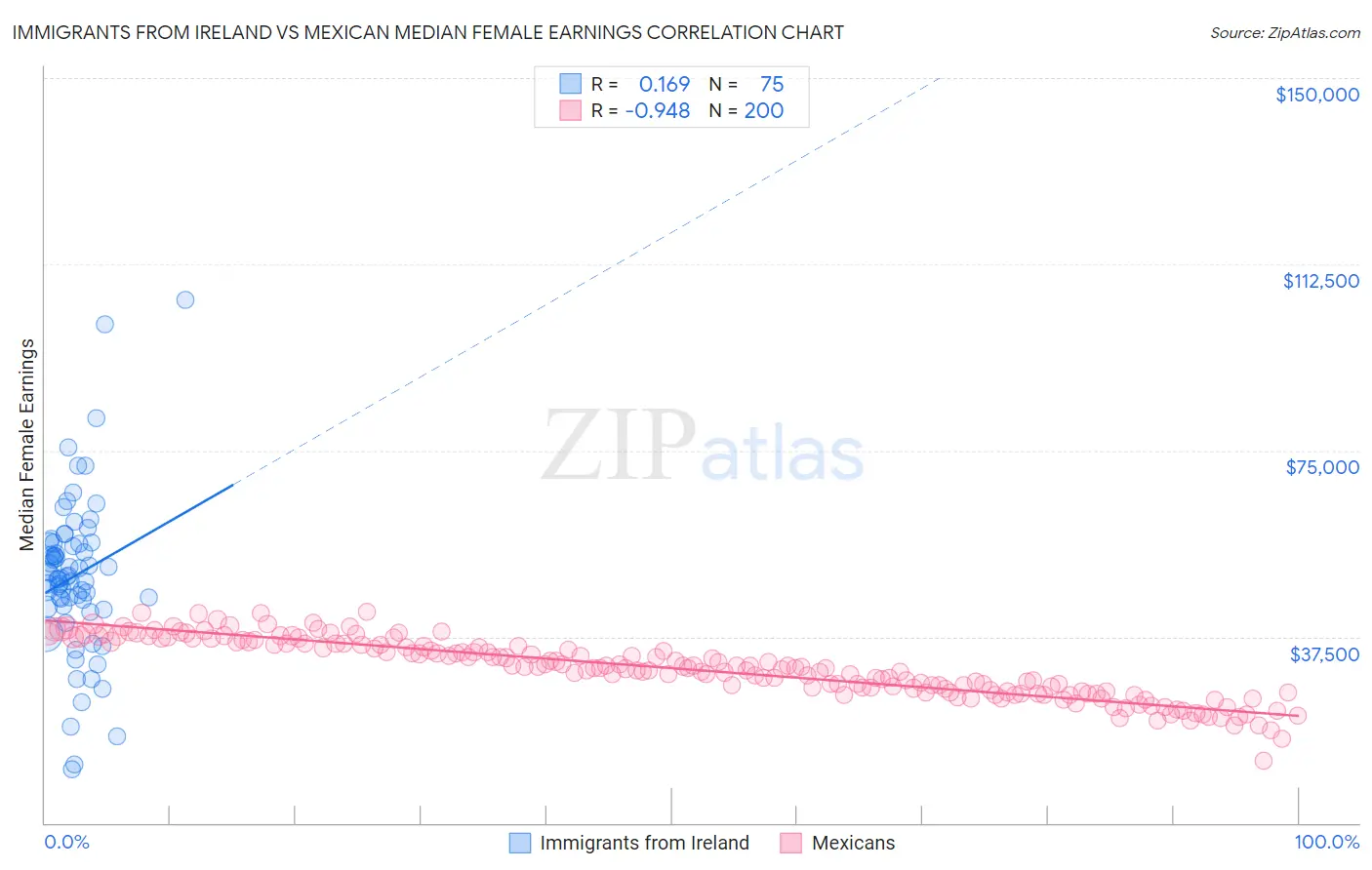 Immigrants from Ireland vs Mexican Median Female Earnings