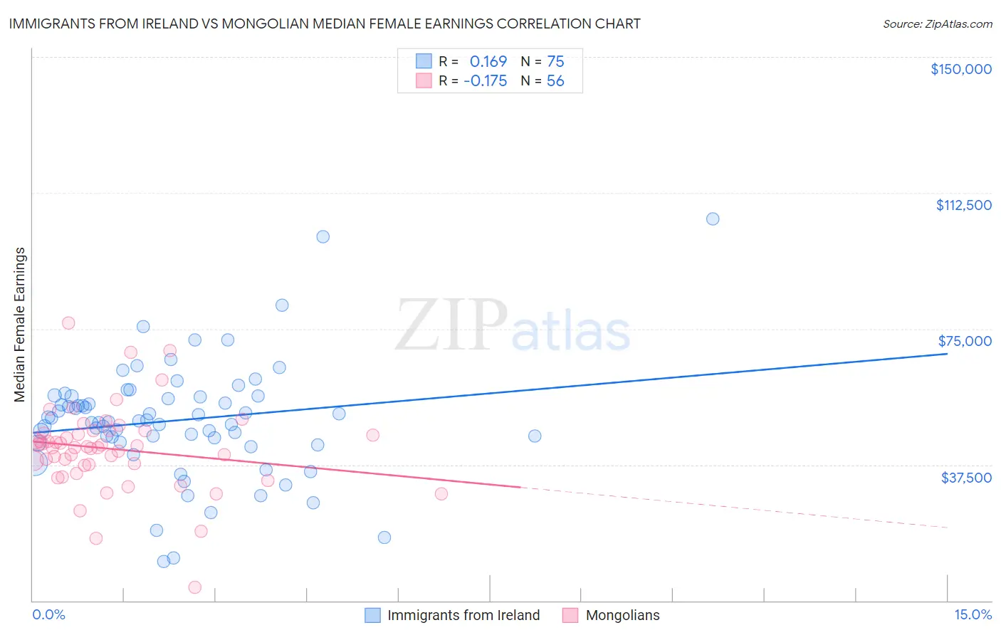 Immigrants from Ireland vs Mongolian Median Female Earnings