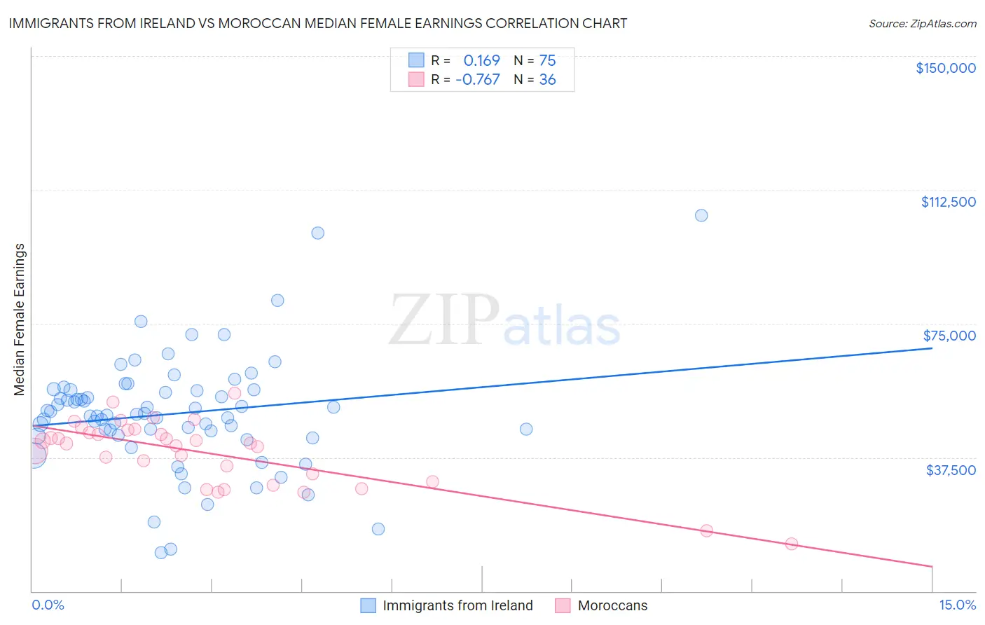 Immigrants from Ireland vs Moroccan Median Female Earnings