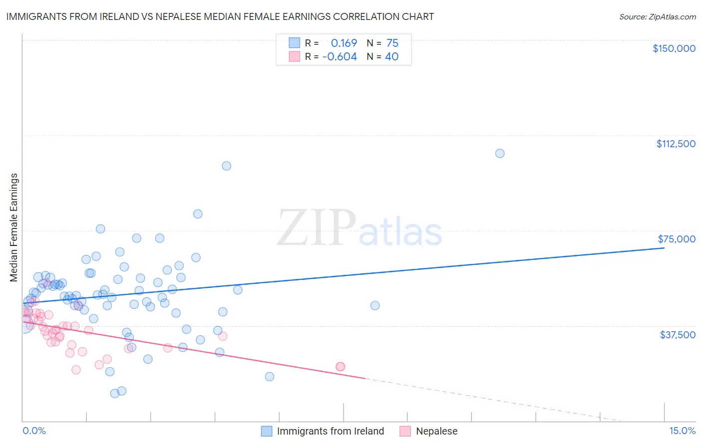 Immigrants from Ireland vs Nepalese Median Female Earnings