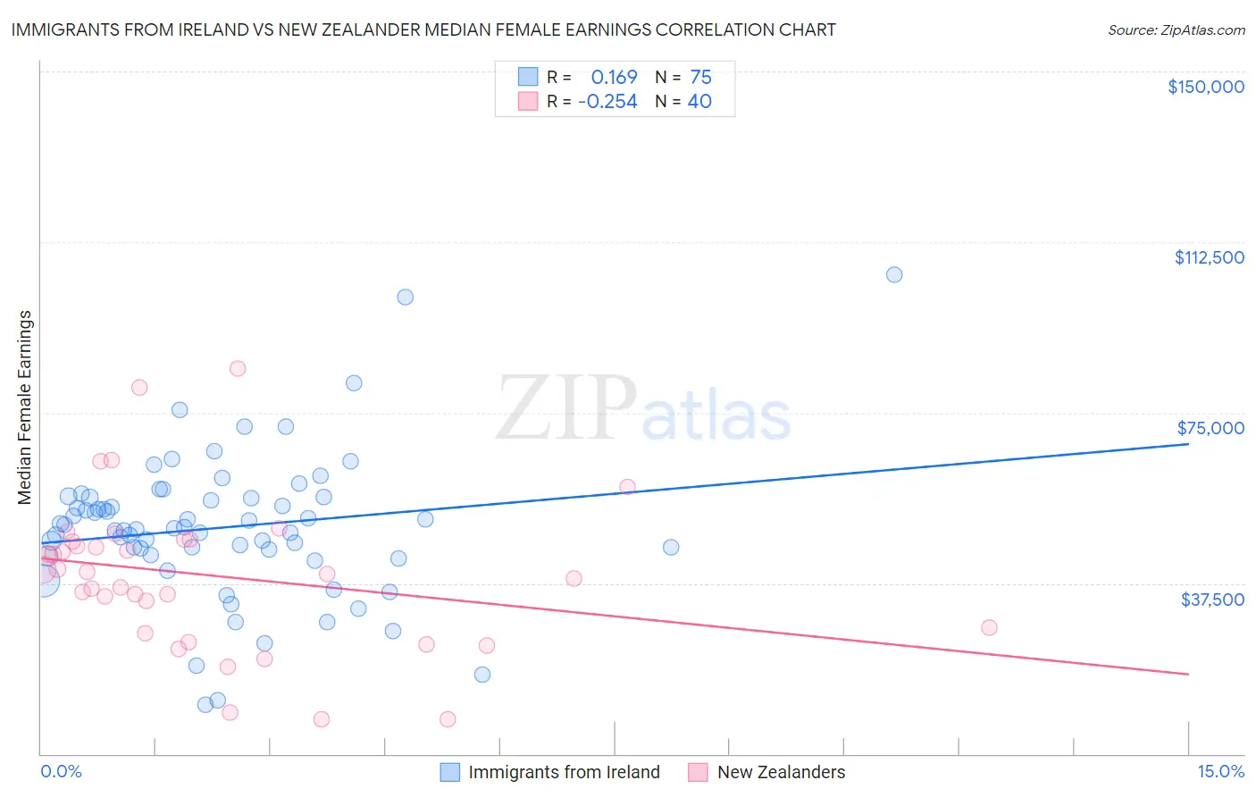 Immigrants from Ireland vs New Zealander Median Female Earnings