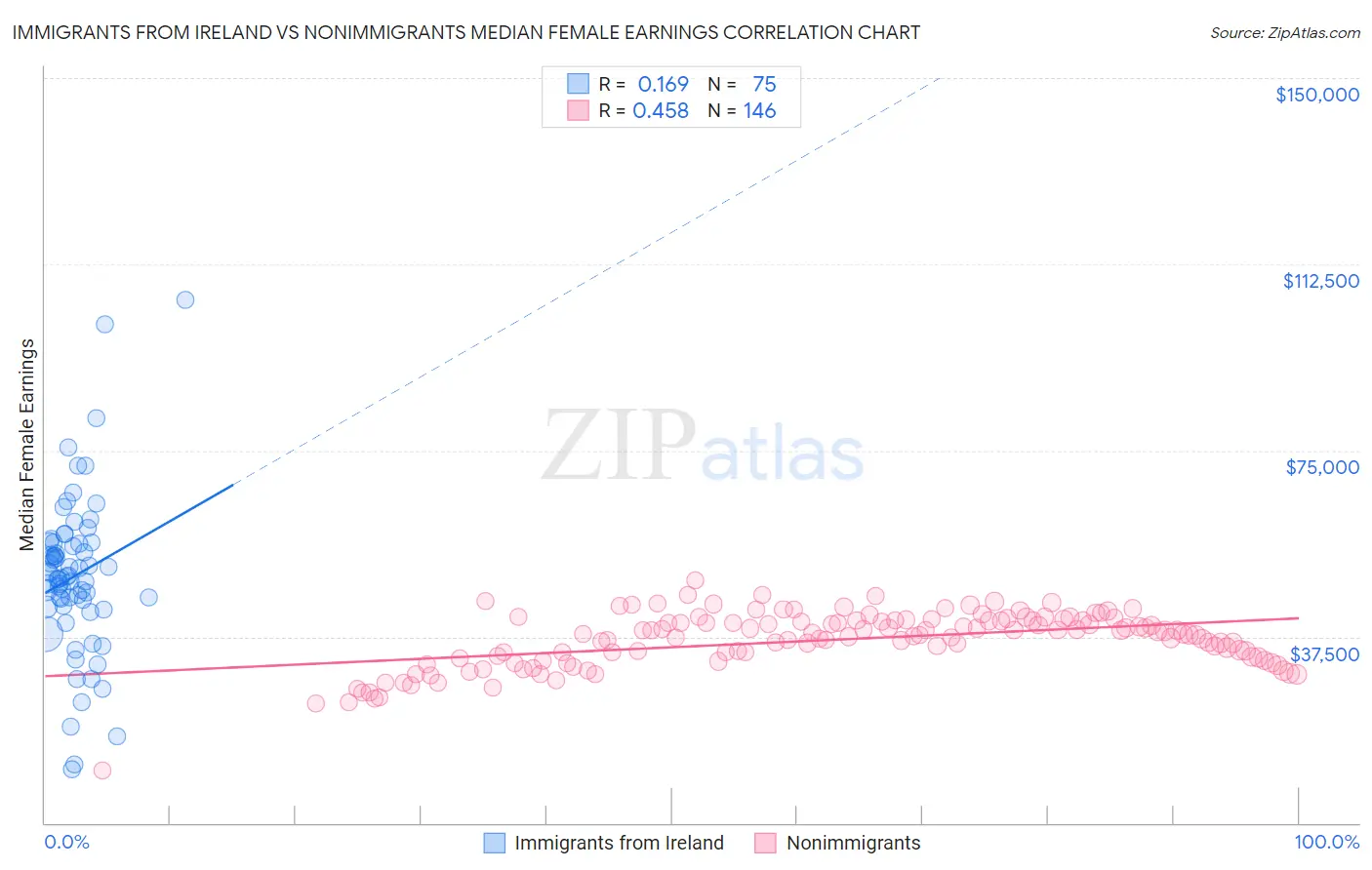 Immigrants from Ireland vs Nonimmigrants Median Female Earnings