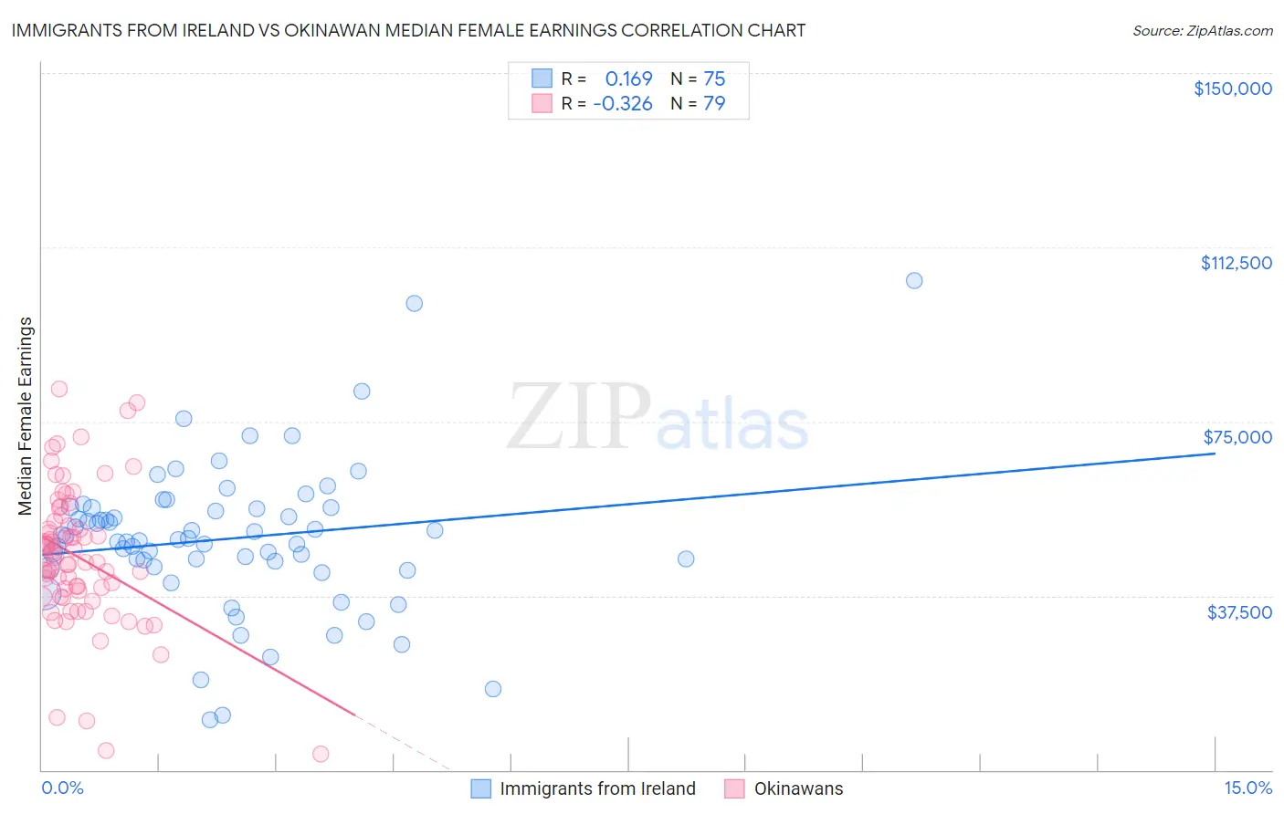 Immigrants from Ireland vs Okinawan Median Female Earnings