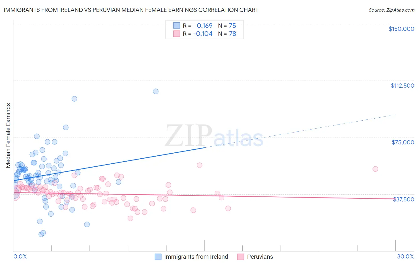 Immigrants from Ireland vs Peruvian Median Female Earnings