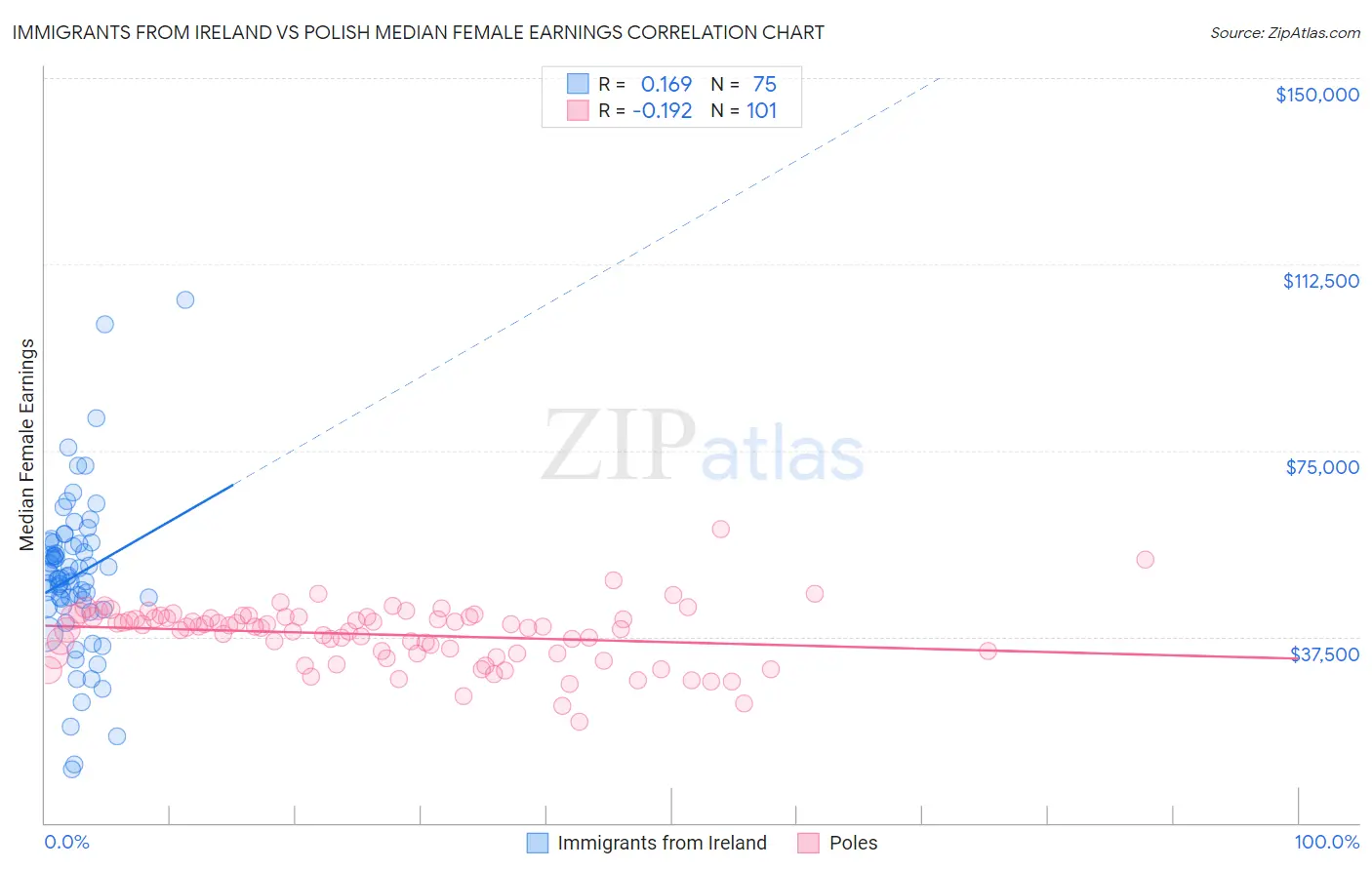 Immigrants from Ireland vs Polish Median Female Earnings