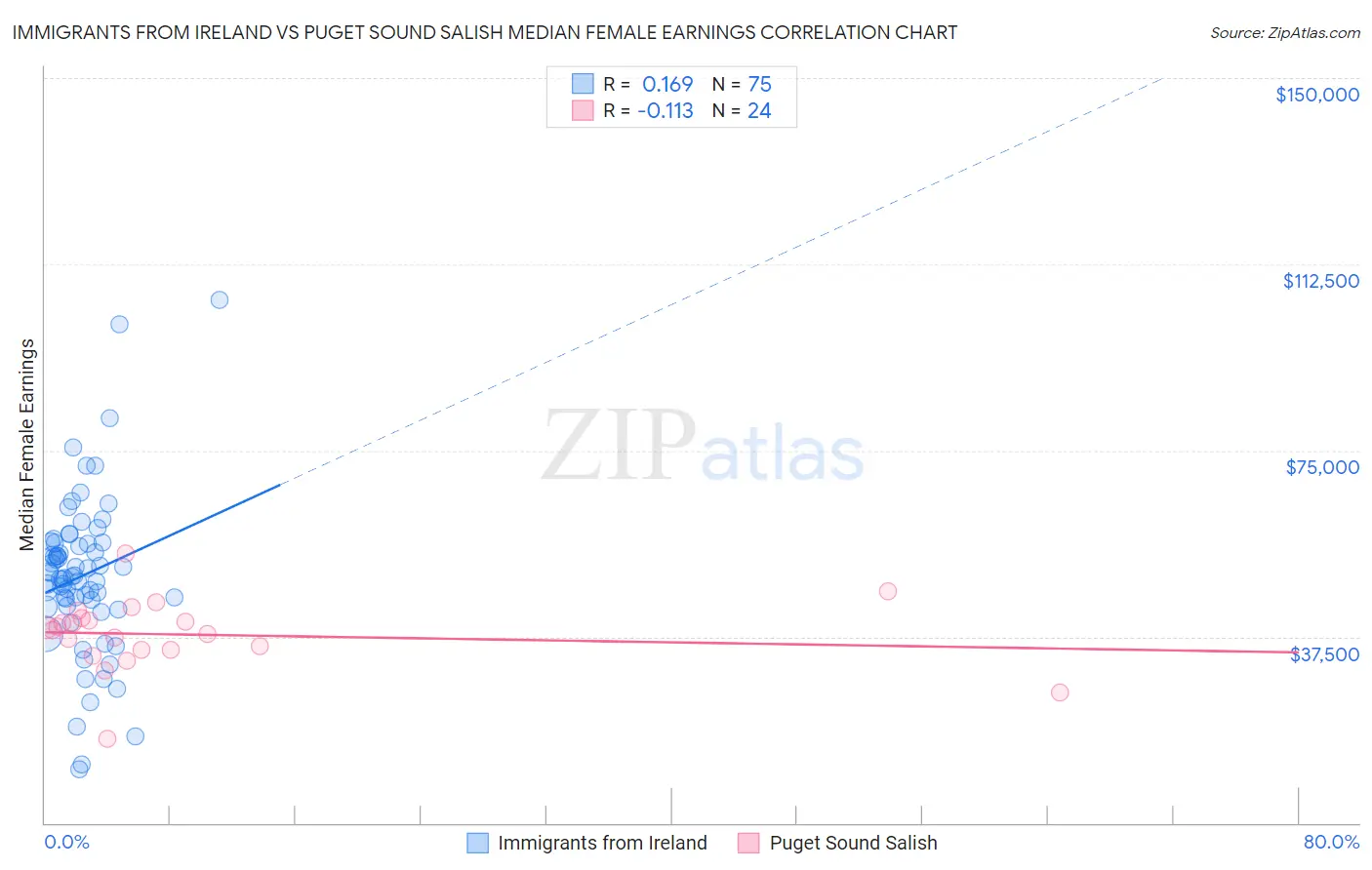 Immigrants from Ireland vs Puget Sound Salish Median Female Earnings