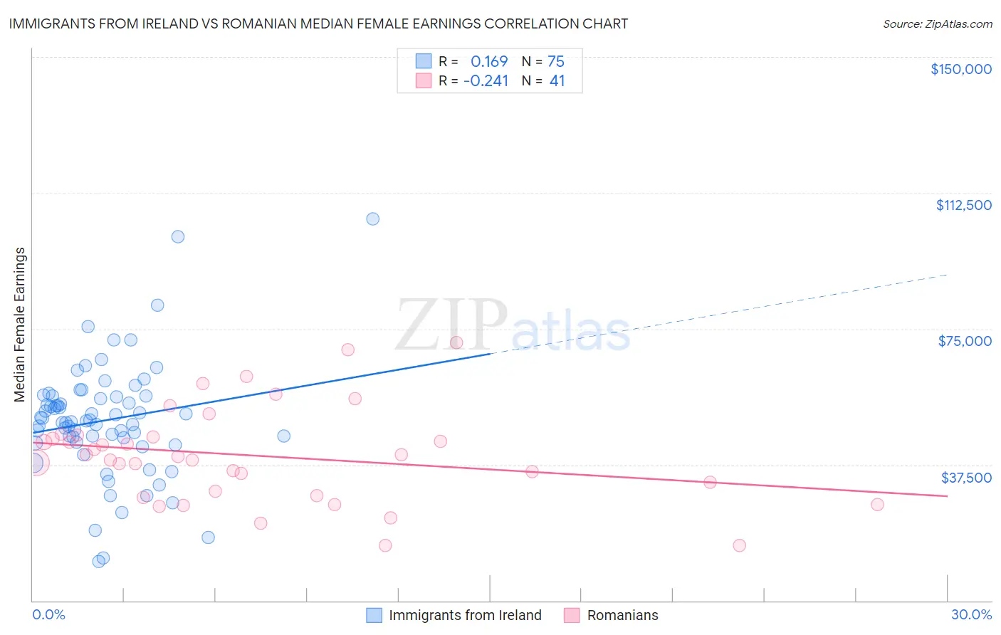 Immigrants from Ireland vs Romanian Median Female Earnings