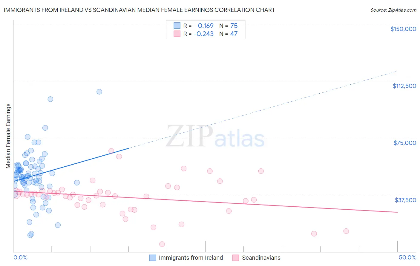 Immigrants from Ireland vs Scandinavian Median Female Earnings