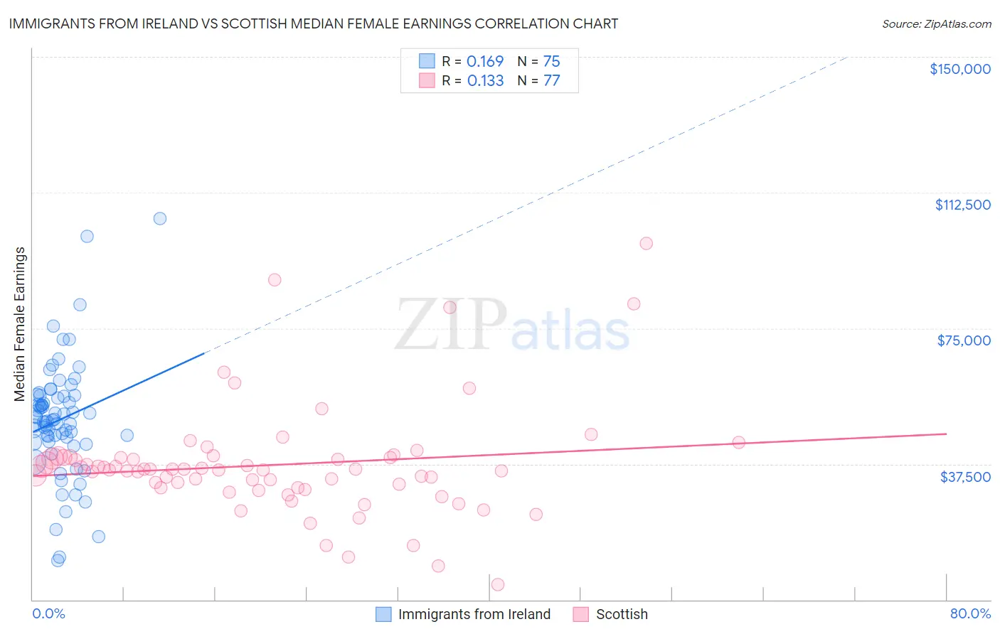 Immigrants from Ireland vs Scottish Median Female Earnings