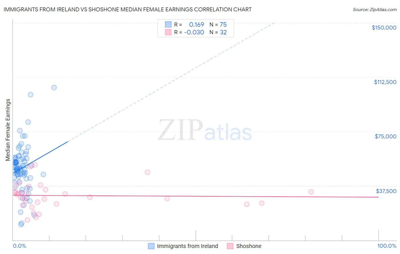 Immigrants from Ireland vs Shoshone Median Female Earnings