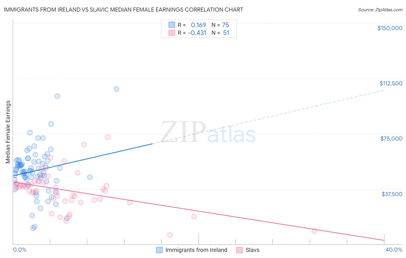 Immigrants from Ireland vs Slavic Median Female Earnings