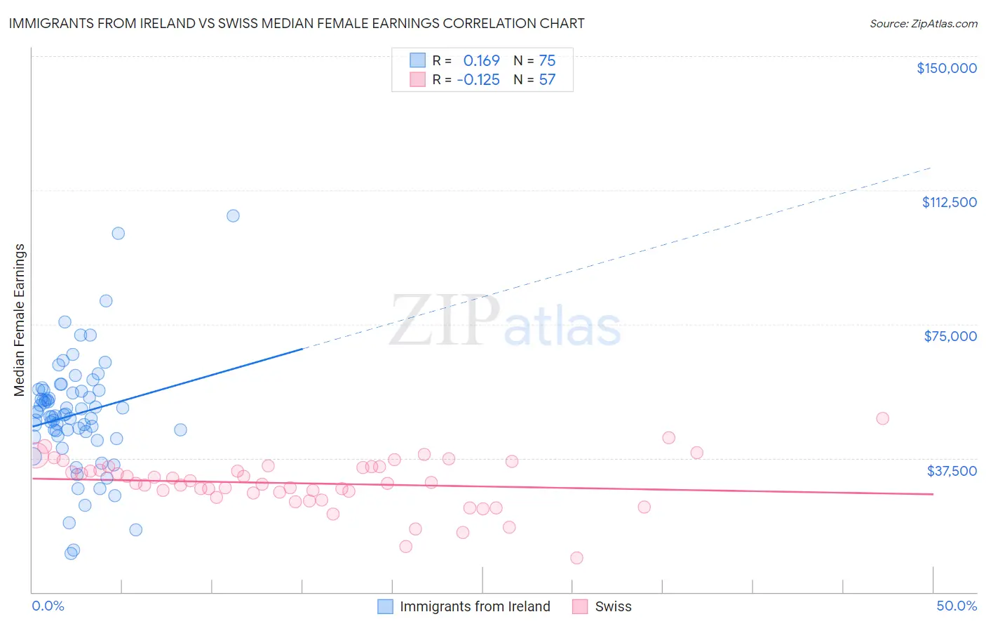 Immigrants from Ireland vs Swiss Median Female Earnings