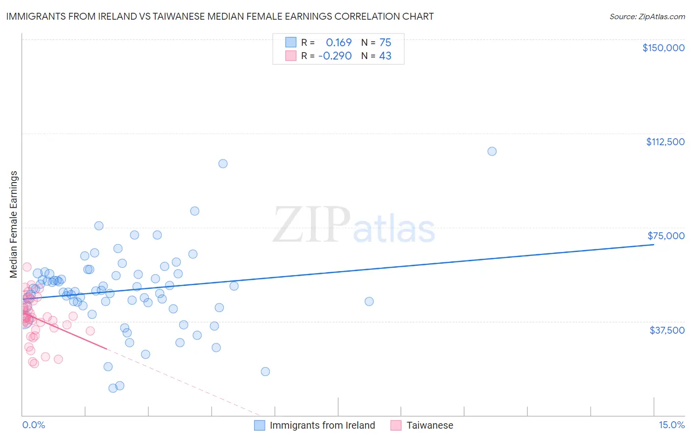 Immigrants from Ireland vs Taiwanese Median Female Earnings