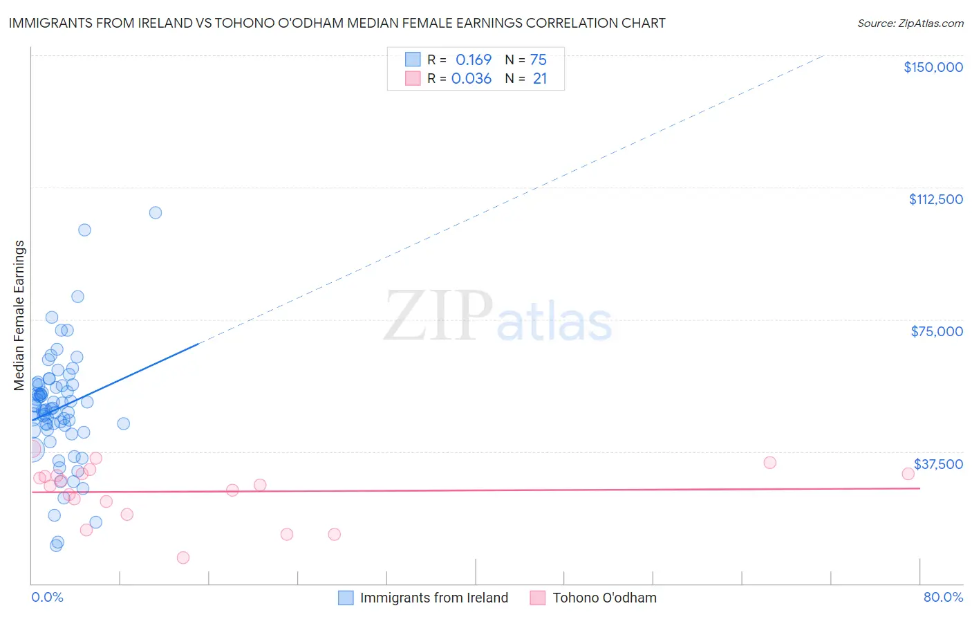 Immigrants from Ireland vs Tohono O'odham Median Female Earnings