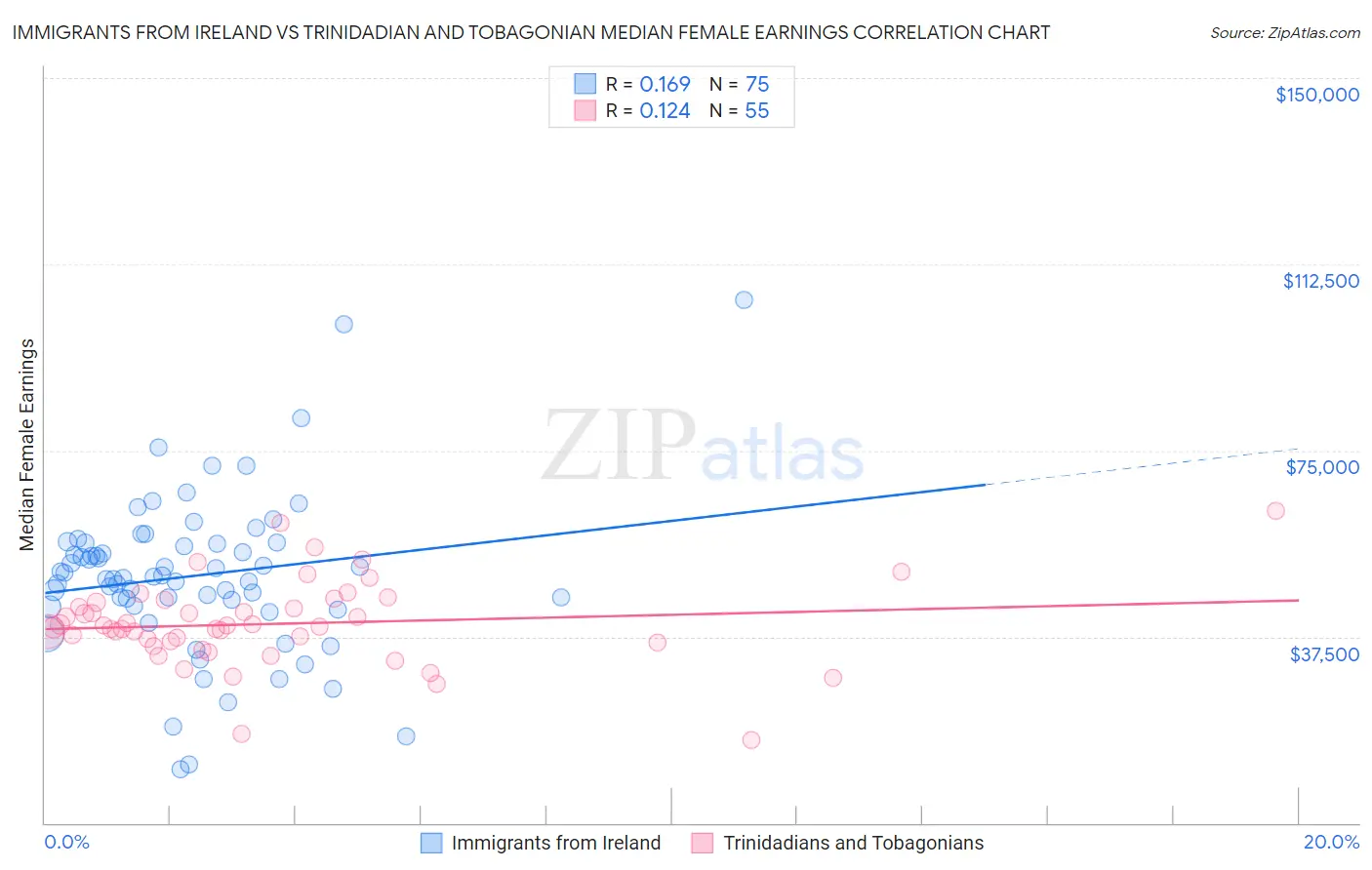 Immigrants from Ireland vs Trinidadian and Tobagonian Median Female Earnings