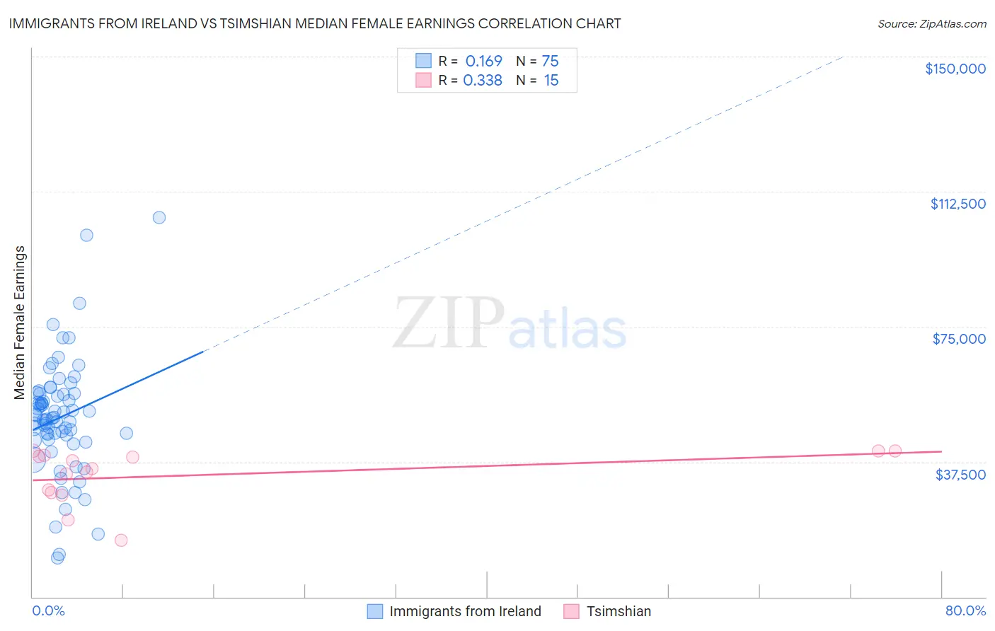 Immigrants from Ireland vs Tsimshian Median Female Earnings