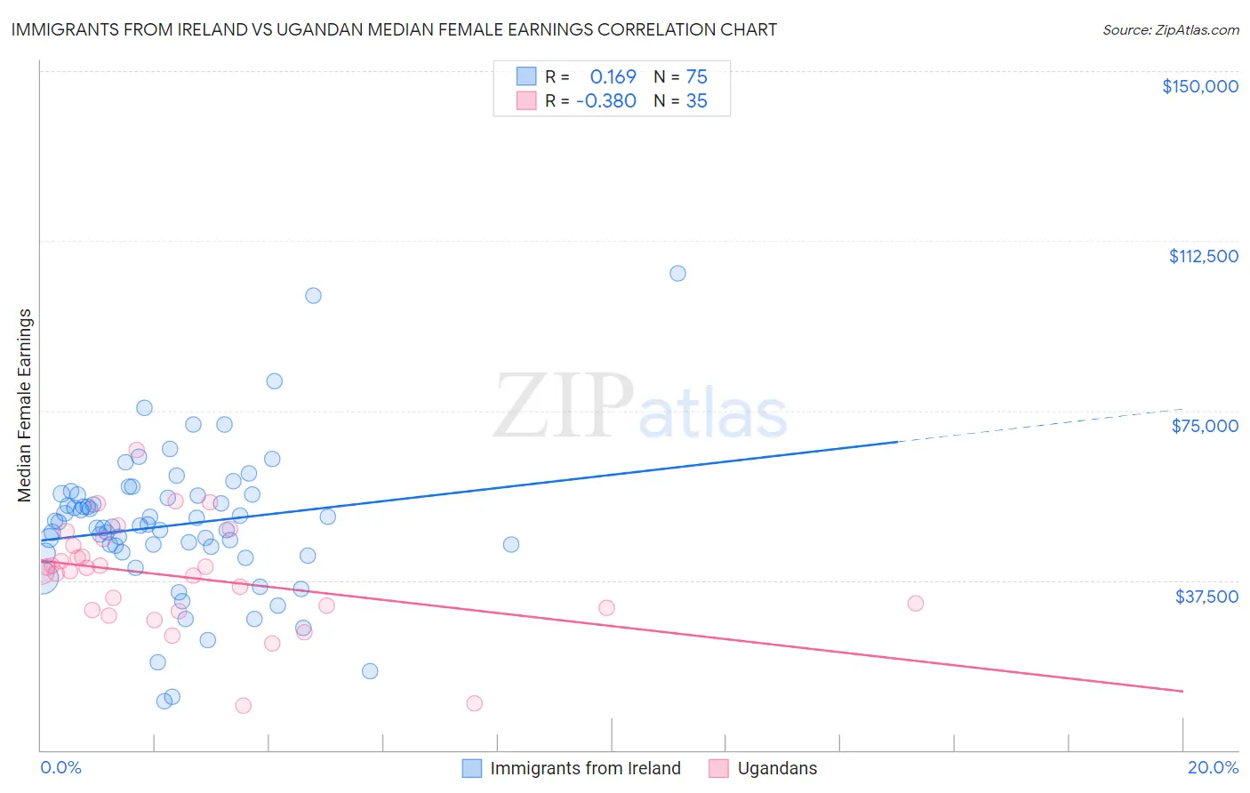 Immigrants from Ireland vs Ugandan Median Female Earnings