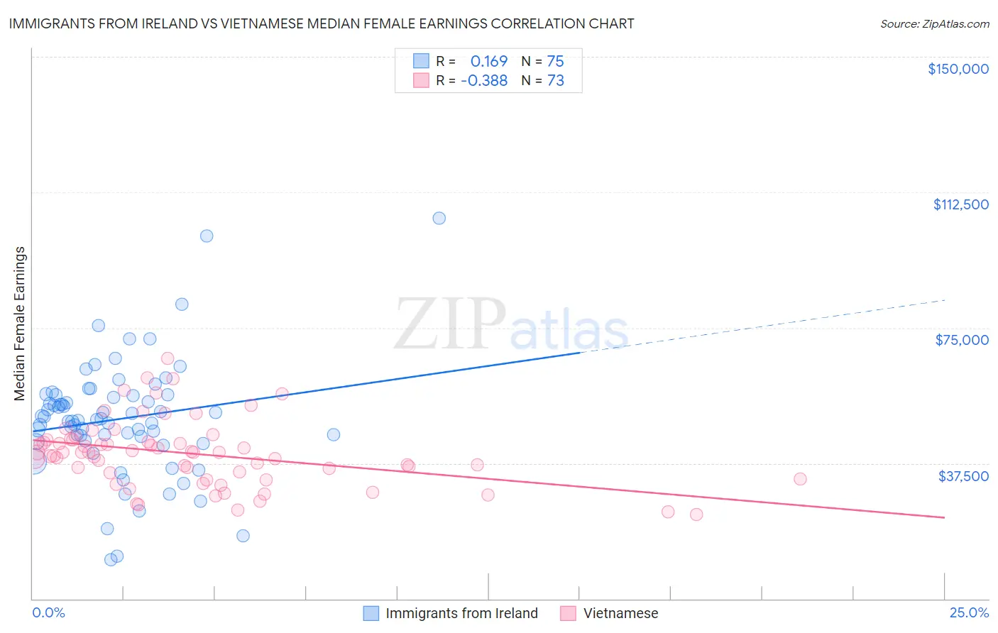 Immigrants from Ireland vs Vietnamese Median Female Earnings