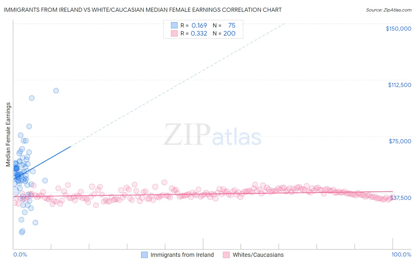 Immigrants from Ireland vs White/Caucasian Median Female Earnings