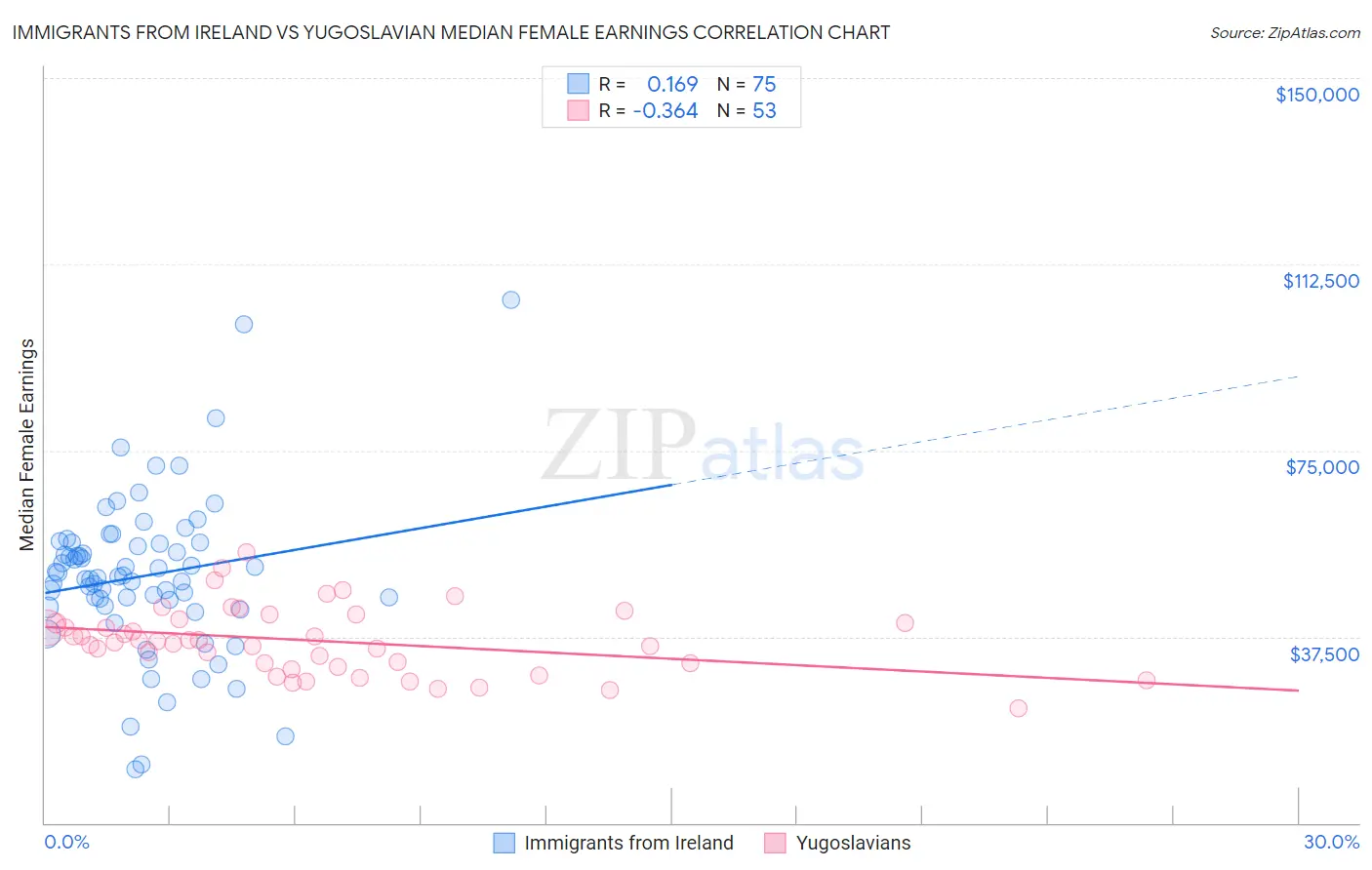 Immigrants from Ireland vs Yugoslavian Median Female Earnings