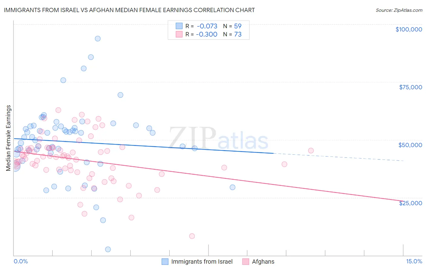 Immigrants from Israel vs Afghan Median Female Earnings