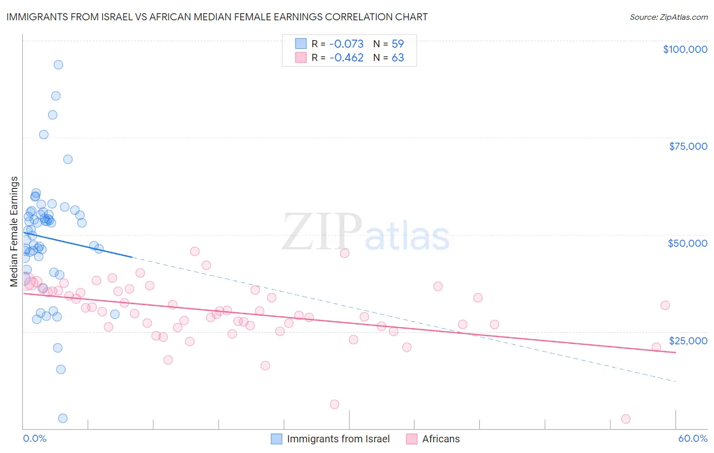 Immigrants from Israel vs African Median Female Earnings