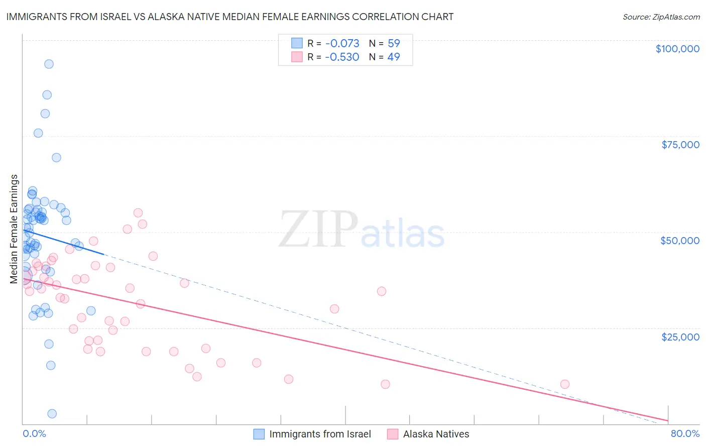 Immigrants from Israel vs Alaska Native Median Female Earnings