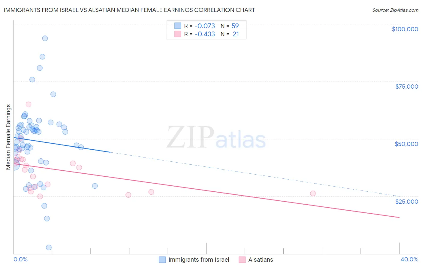 Immigrants from Israel vs Alsatian Median Female Earnings