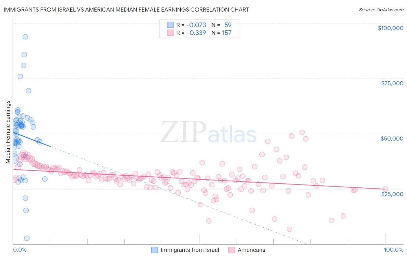 Immigrants from Israel vs American Median Female Earnings
