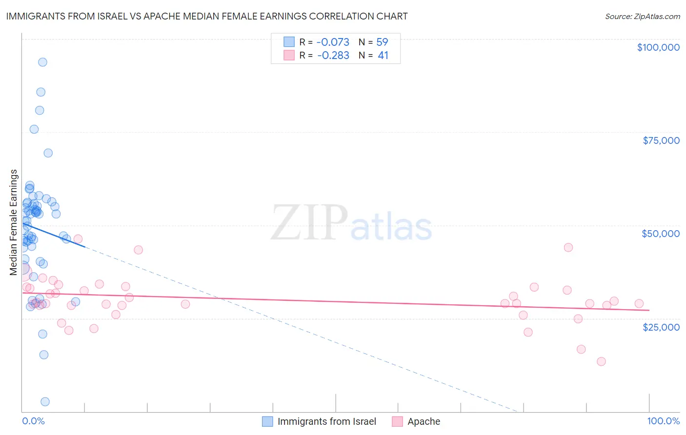 Immigrants from Israel vs Apache Median Female Earnings