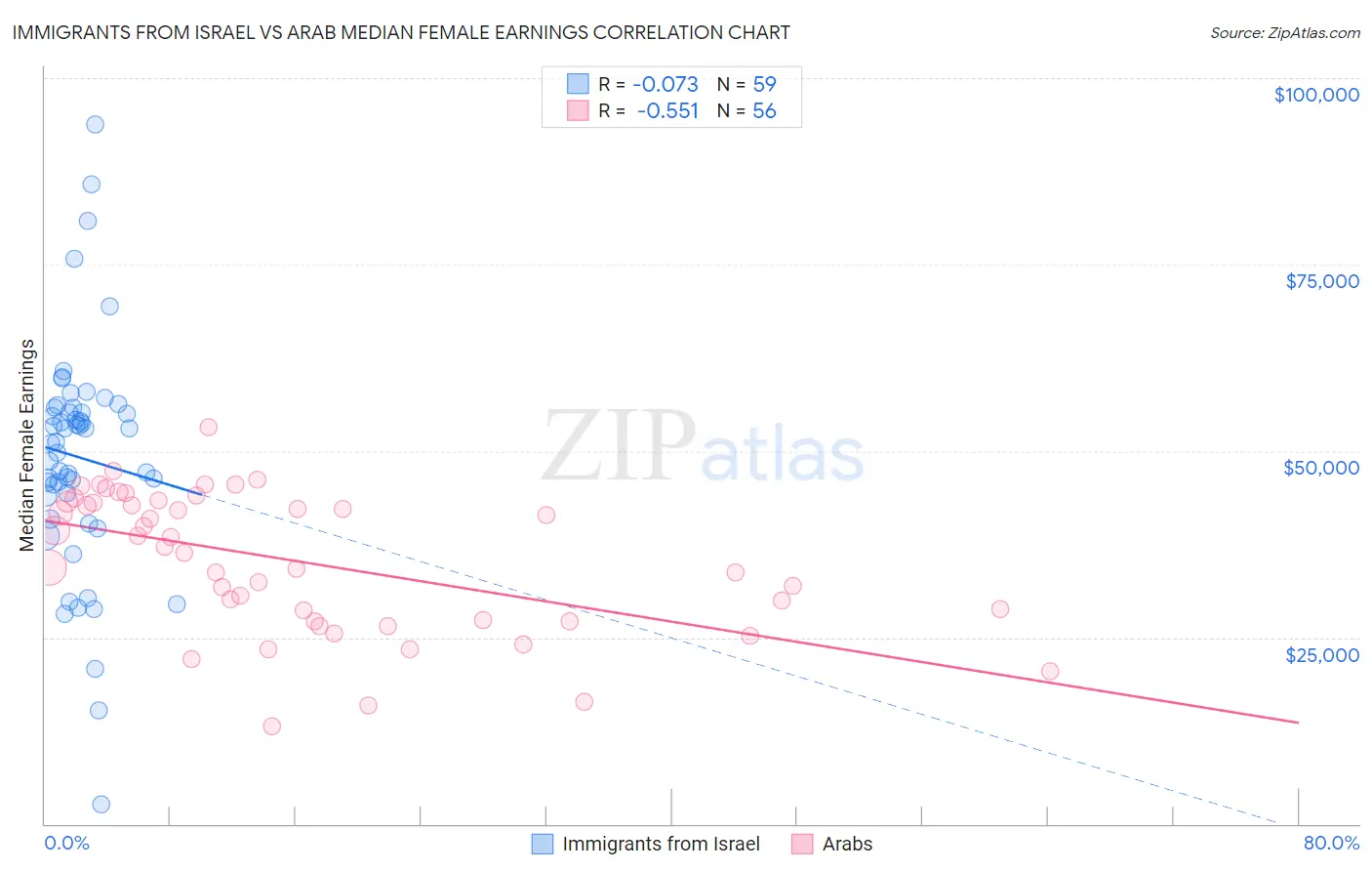 Immigrants from Israel vs Arab Median Female Earnings
