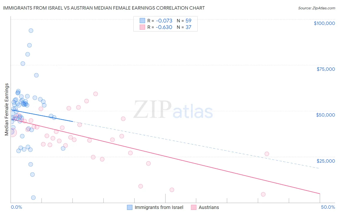 Immigrants from Israel vs Austrian Median Female Earnings