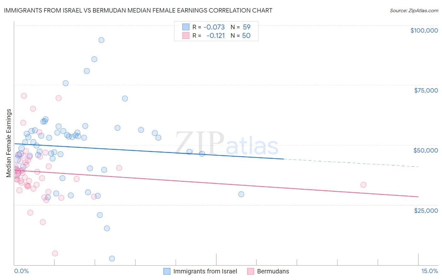 Immigrants from Israel vs Bermudan Median Female Earnings