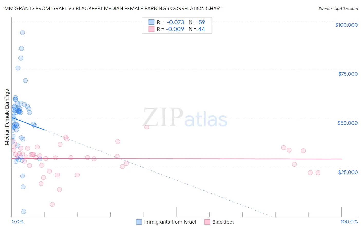 Immigrants from Israel vs Blackfeet Median Female Earnings