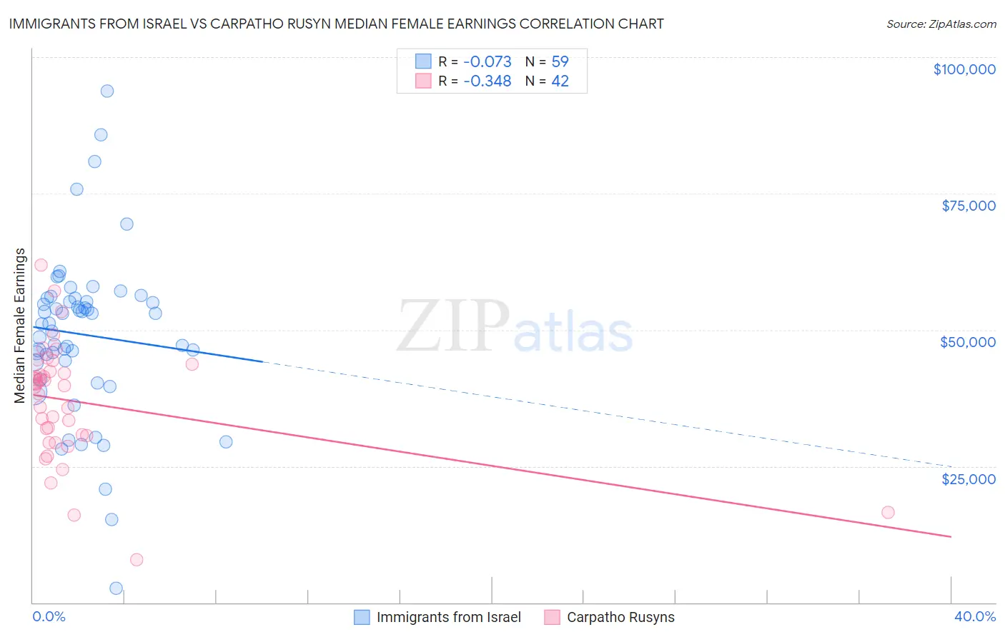 Immigrants from Israel vs Carpatho Rusyn Median Female Earnings