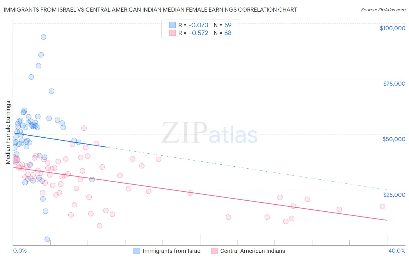 Immigrants from Israel vs Central American Indian Median Female Earnings