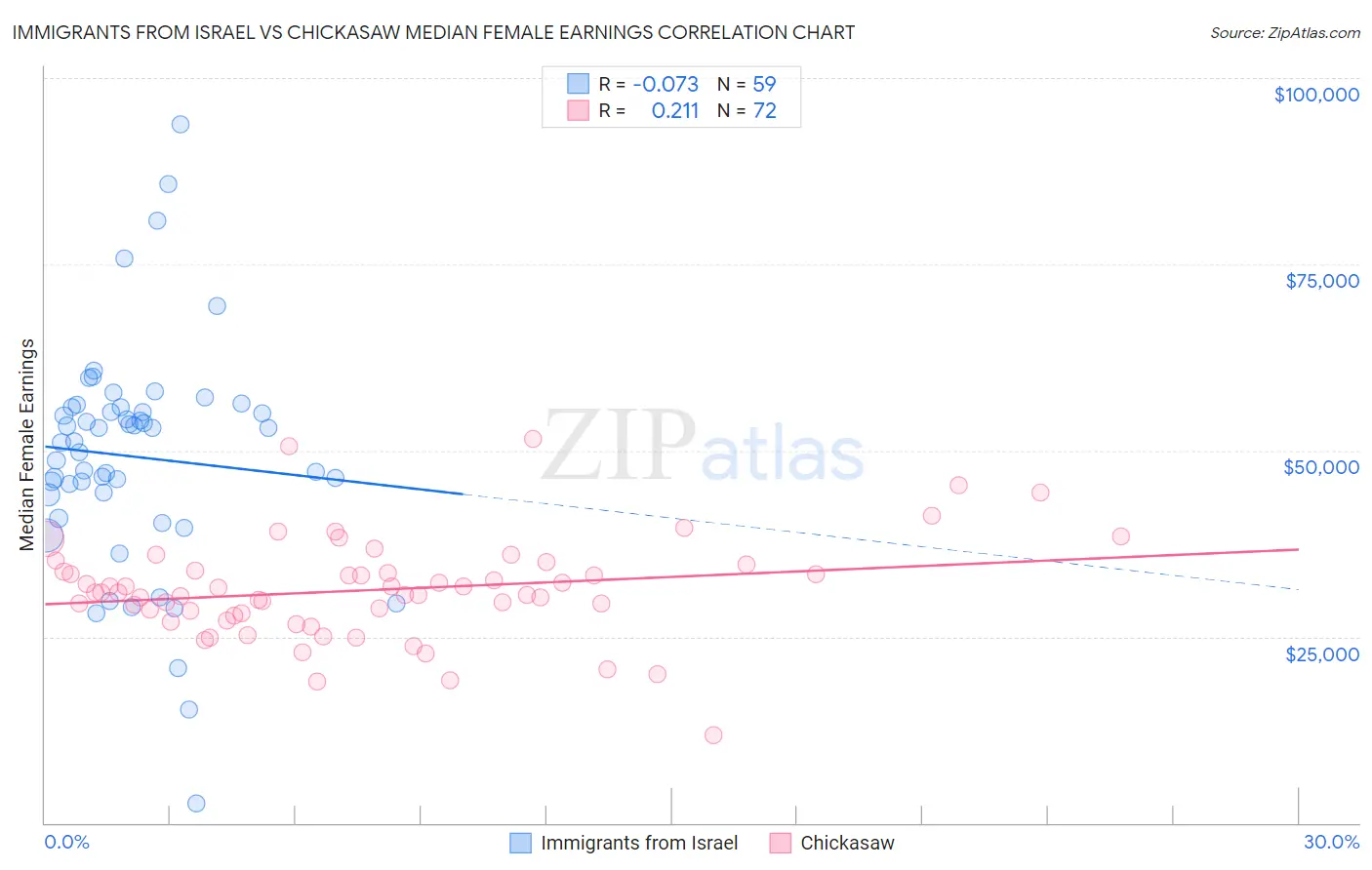 Immigrants from Israel vs Chickasaw Median Female Earnings