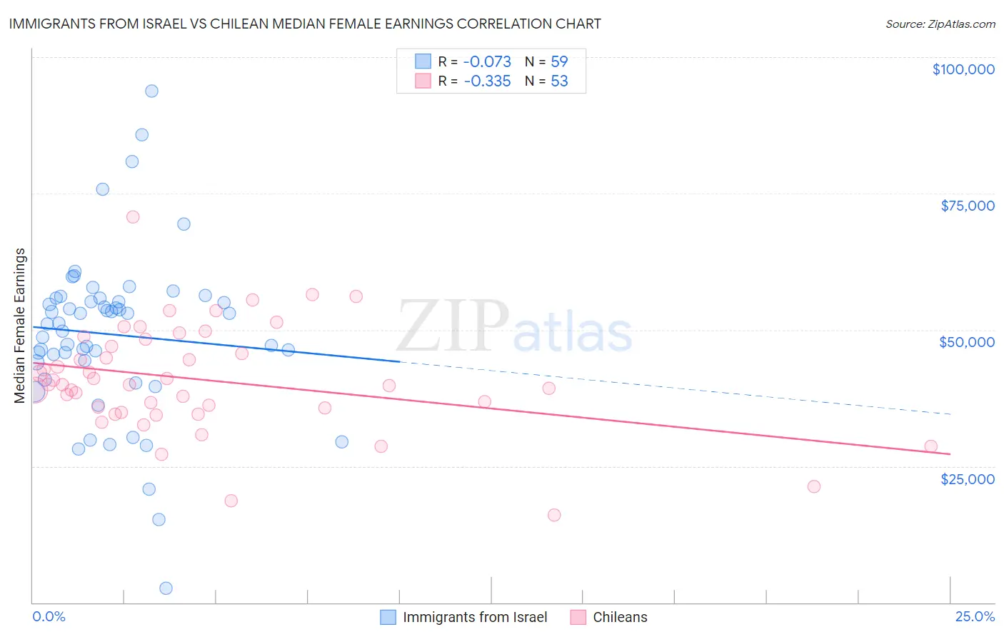 Immigrants from Israel vs Chilean Median Female Earnings