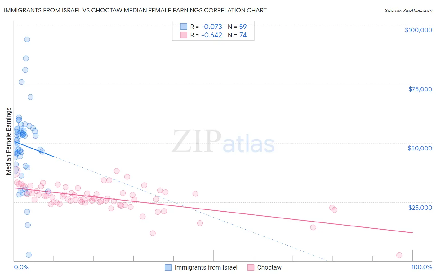 Immigrants from Israel vs Choctaw Median Female Earnings