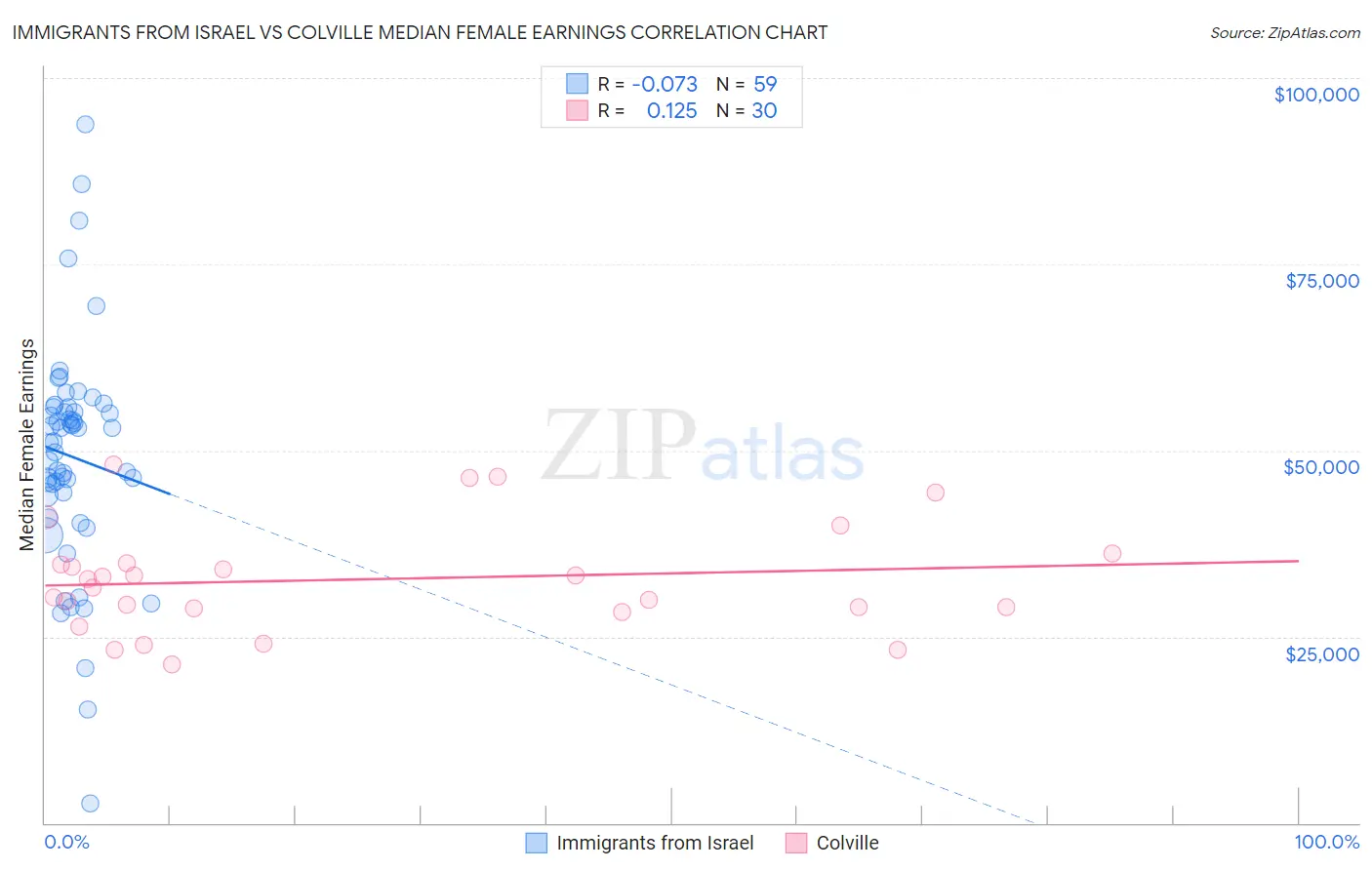 Immigrants from Israel vs Colville Median Female Earnings