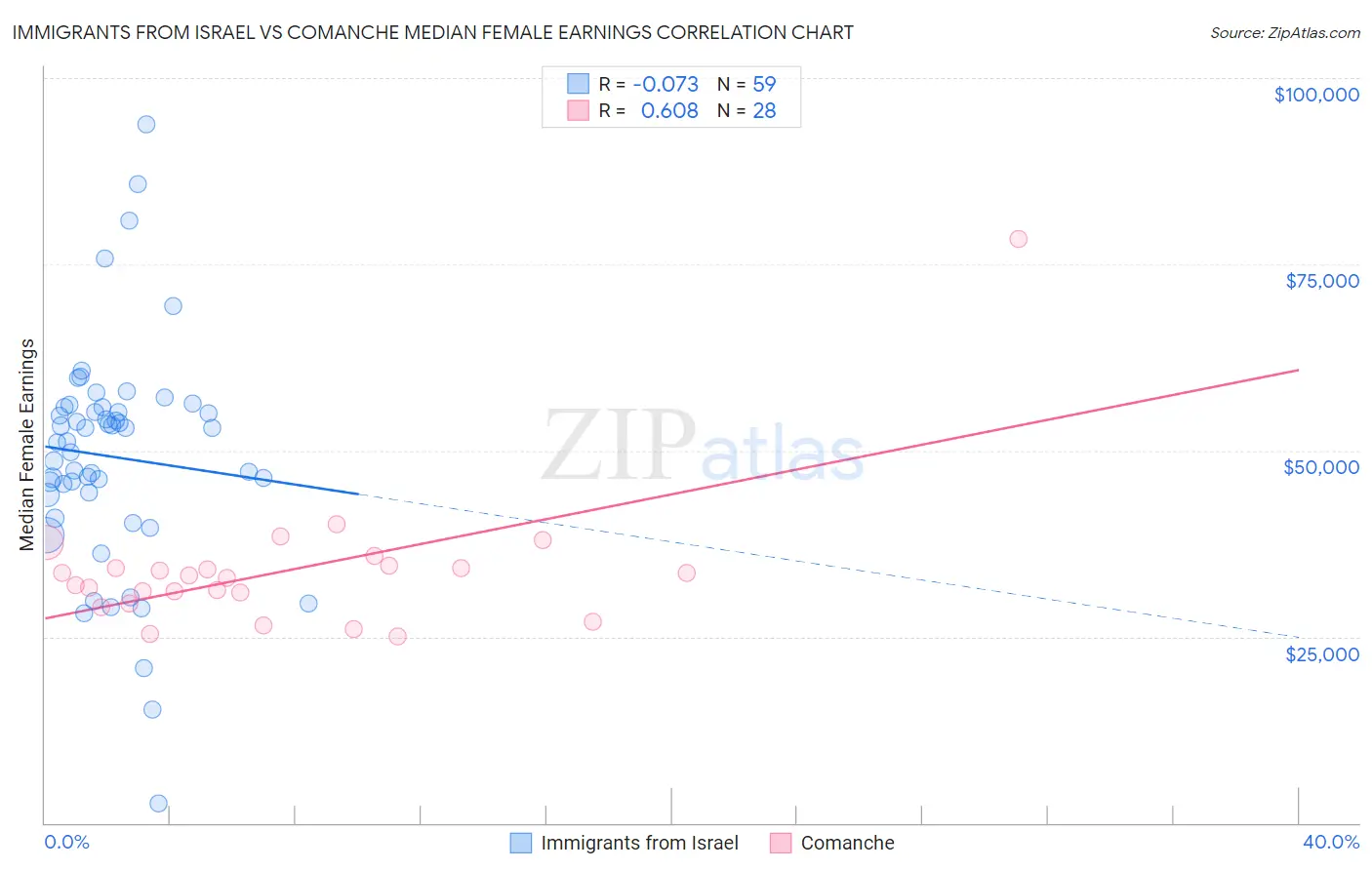 Immigrants from Israel vs Comanche Median Female Earnings