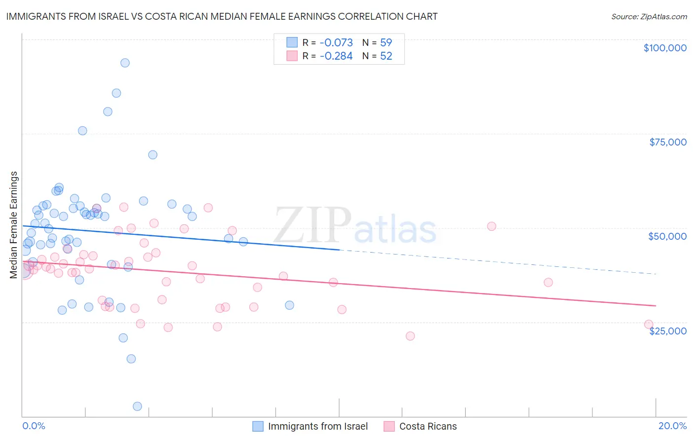 Immigrants from Israel vs Costa Rican Median Female Earnings