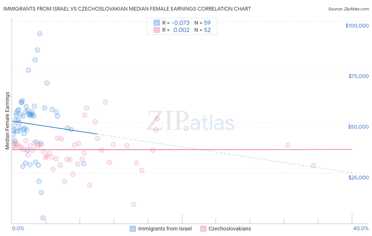 Immigrants from Israel vs Czechoslovakian Median Female Earnings