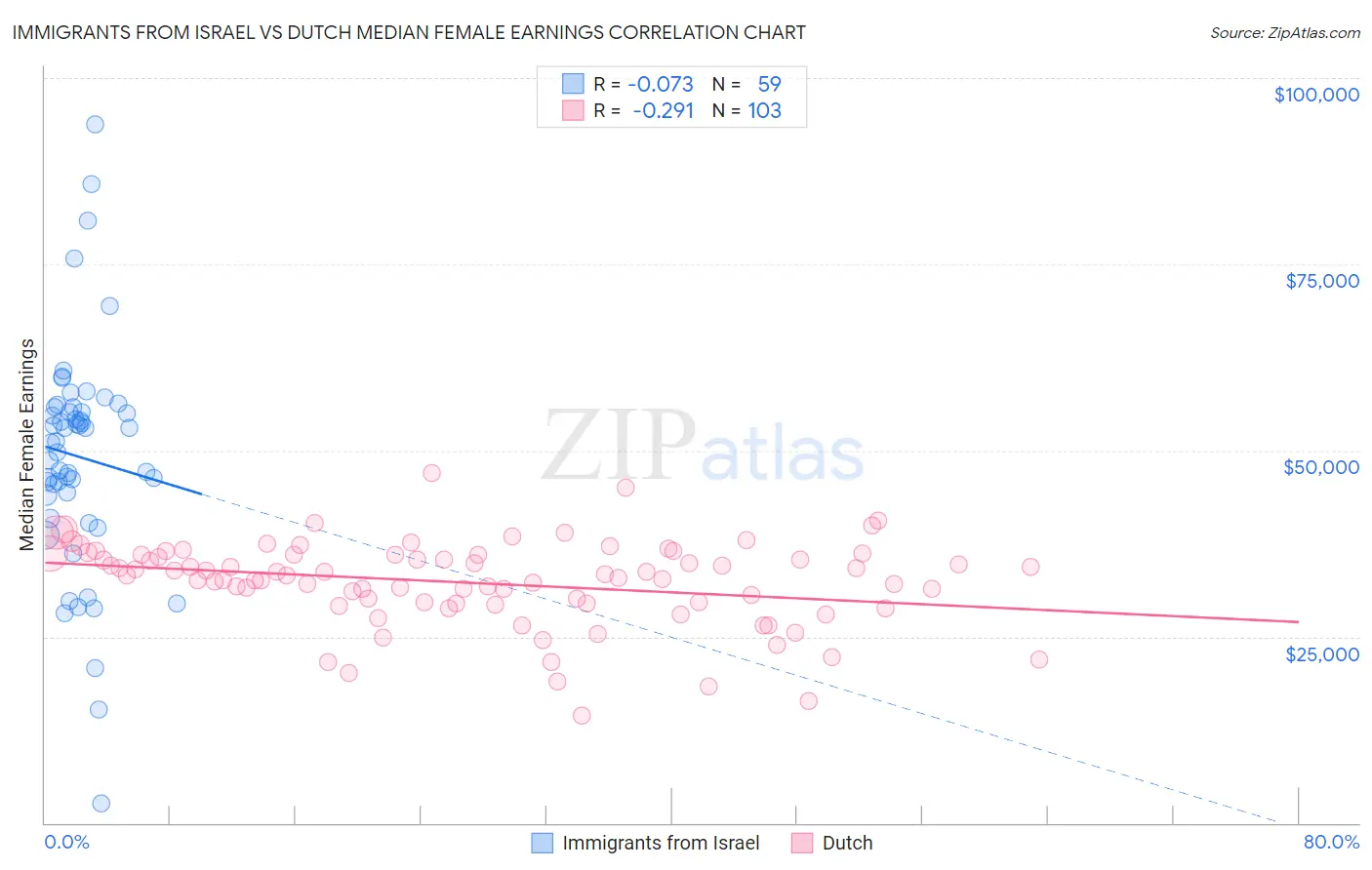 Immigrants from Israel vs Dutch Median Female Earnings