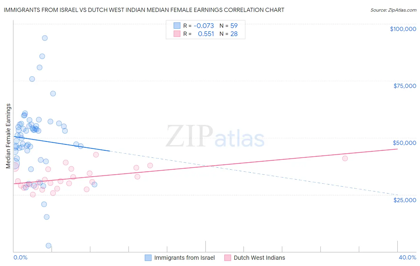Immigrants from Israel vs Dutch West Indian Median Female Earnings