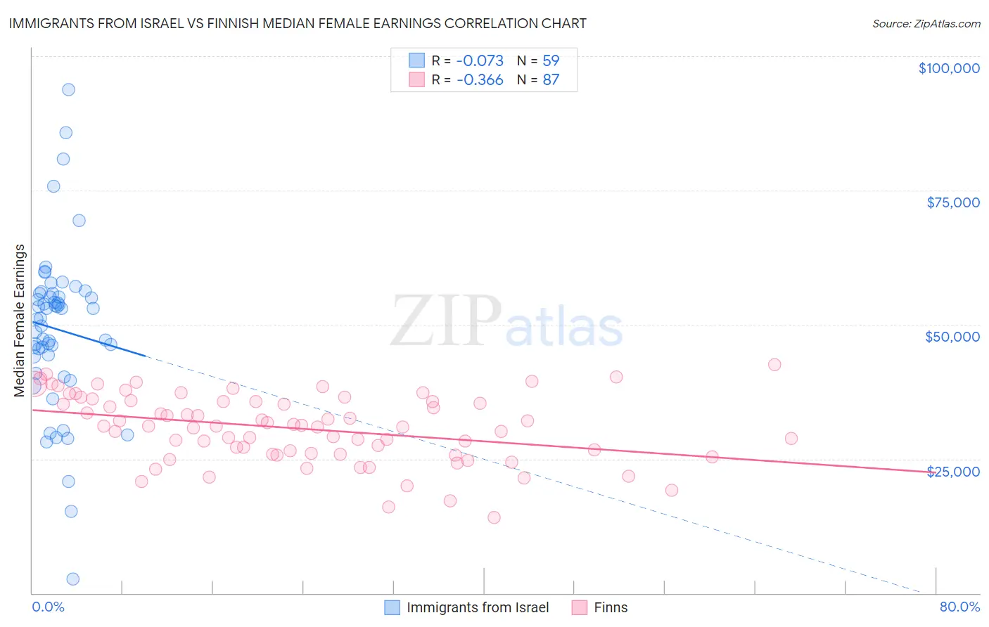 Immigrants from Israel vs Finnish Median Female Earnings