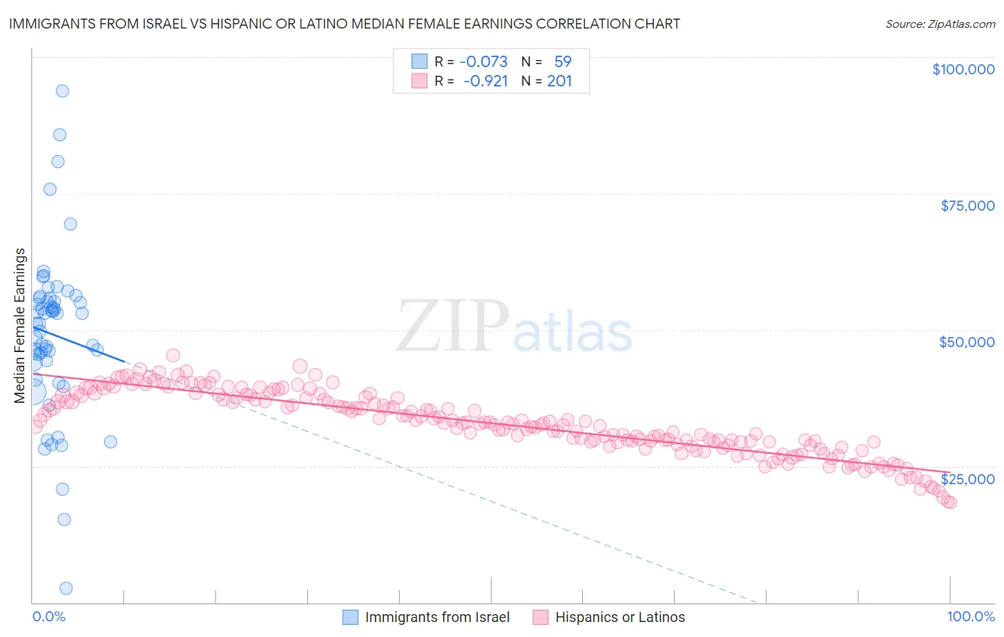 Immigrants from Israel vs Hispanic or Latino Median Female Earnings