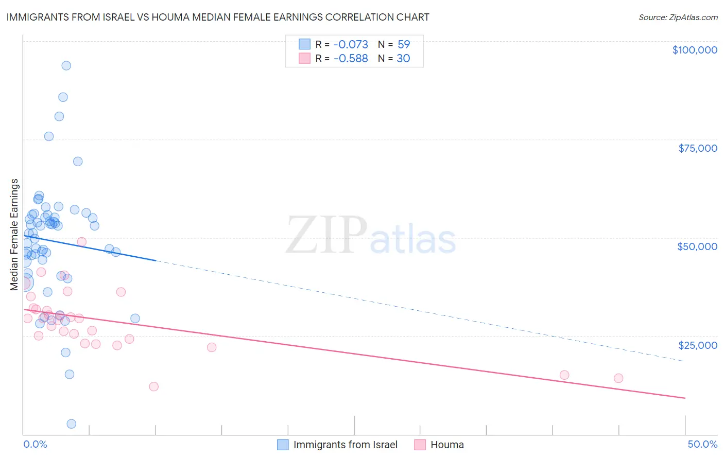 Immigrants from Israel vs Houma Median Female Earnings