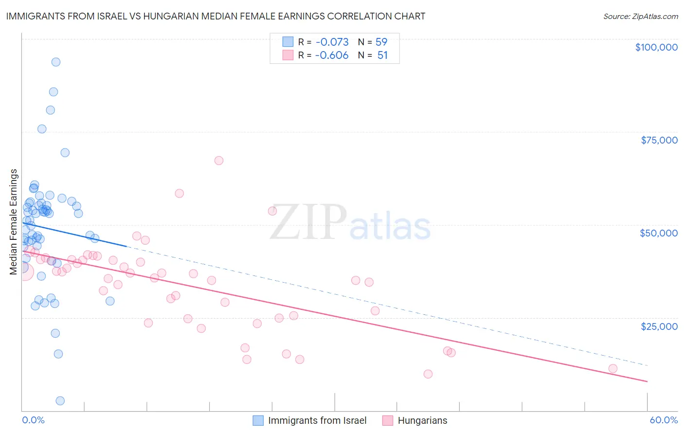 Immigrants from Israel vs Hungarian Median Female Earnings